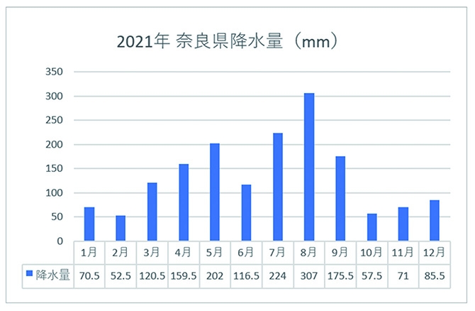 2021年奈良県降水量
