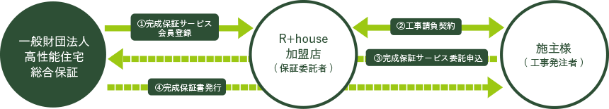 R+house 完成保証サービス