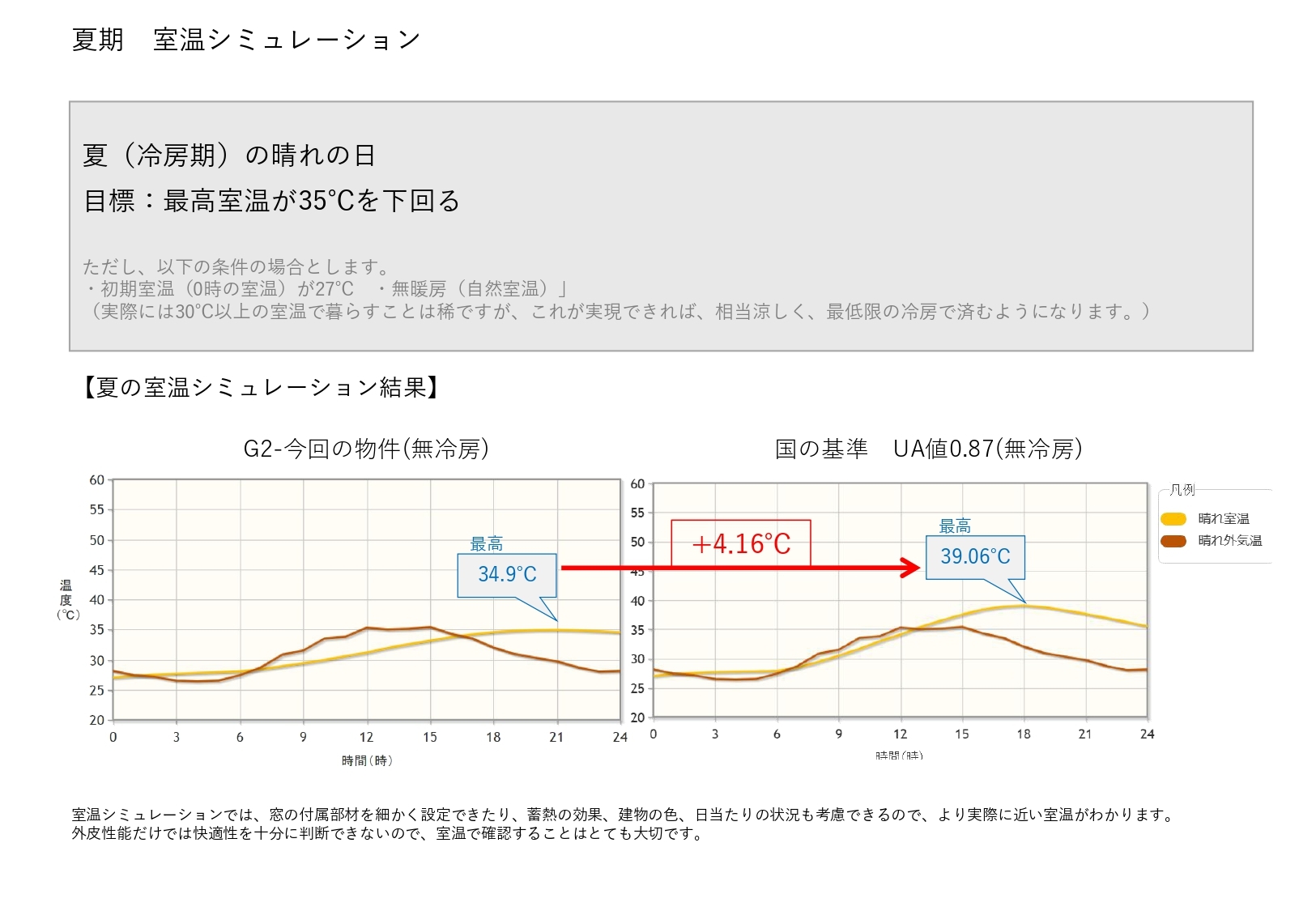 無冷房時のシミュレーション