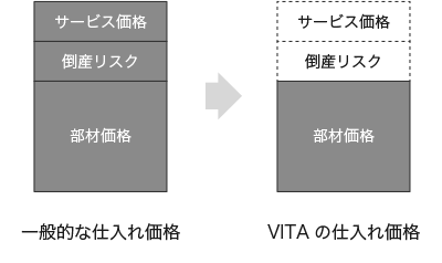 コストダウン